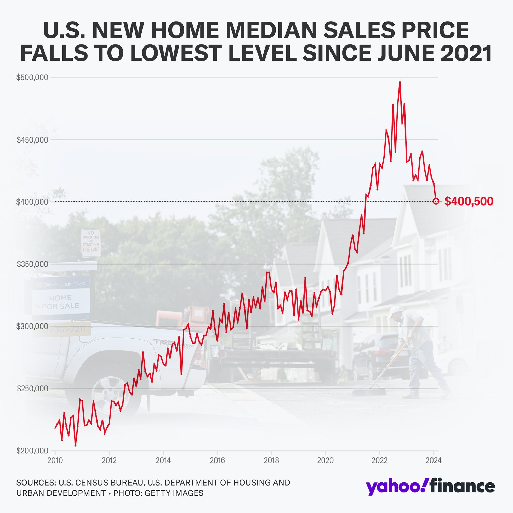 The meme is a graph showing the decline of the US stock market (S&P 500) from 2022 to 2023. The graph is titled "S&P 500: 2022-2023" and has a red downward trend line. The text "down 30% in 1 year" appears below the graph.  The image also includes a caption: "When you invest in the S&P 500 and it goes down 30% in 1 year"